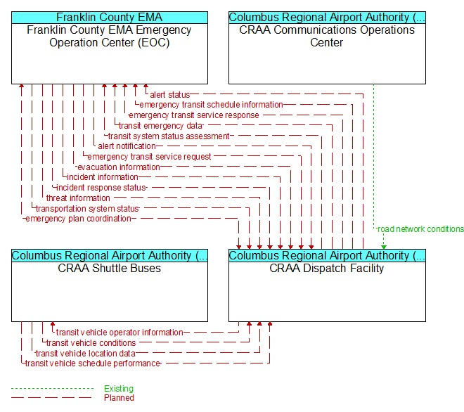 Context Diagram - CRAA Dispatch Facility