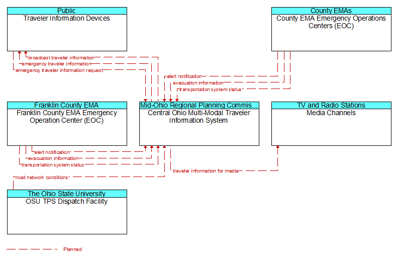 Context Diagram - Central Ohio Multi-Modal Traveler Information System