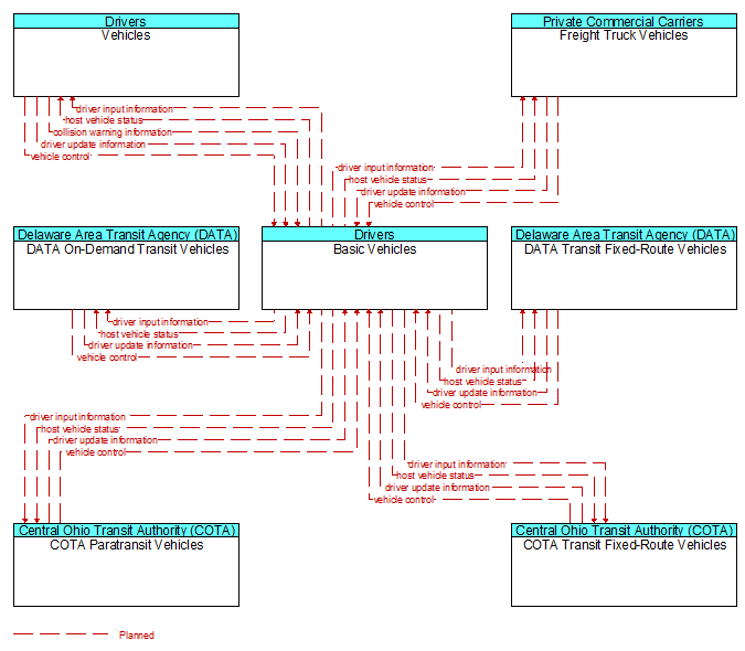 Context Diagram - Basic Vehicles
