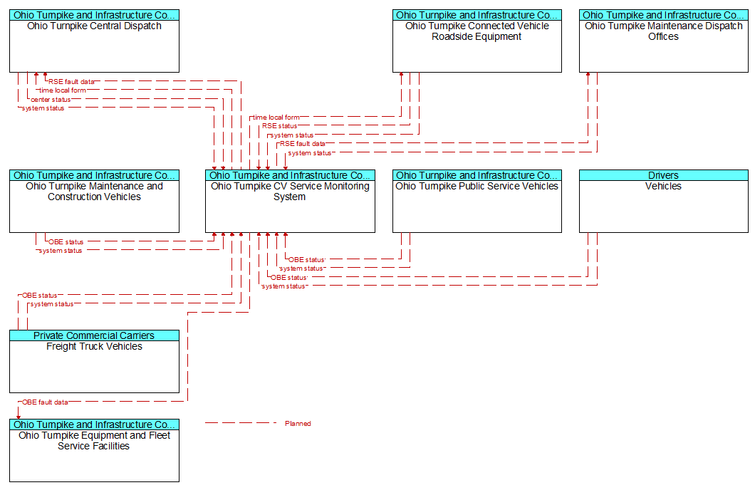 Context Diagram - Ohio Turnpike CV Service Monitoring System