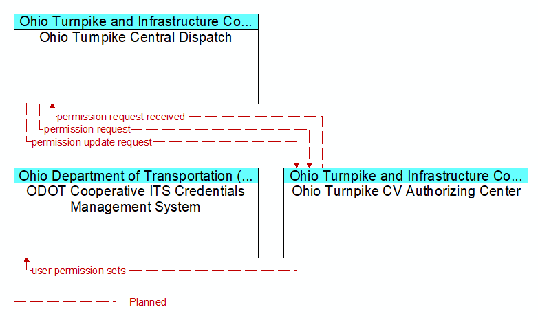 Context Diagram - Ohio Turnpike CV Authorizing Center