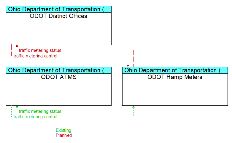 Context Diagram - ODOT Ramp Meters