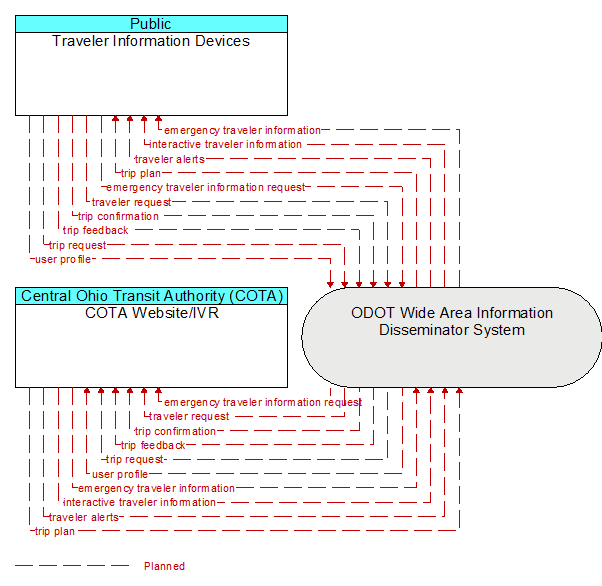 COTA Website/IVR to Traveler Information Devices Interface Diagram