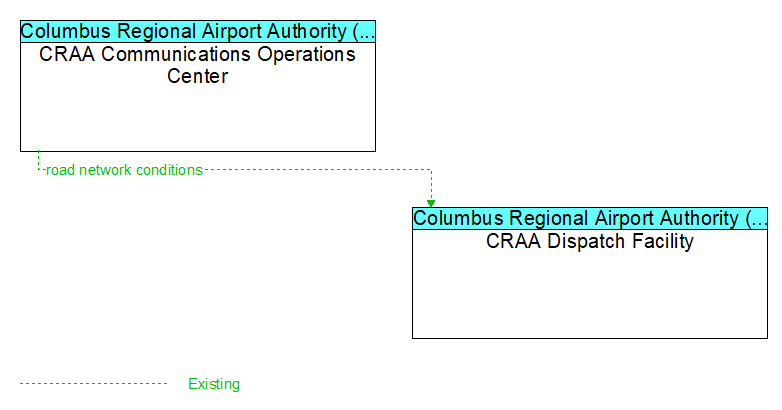 CRAA Communications Operations Center to CRAA Dispatch Facility Interface Diagram