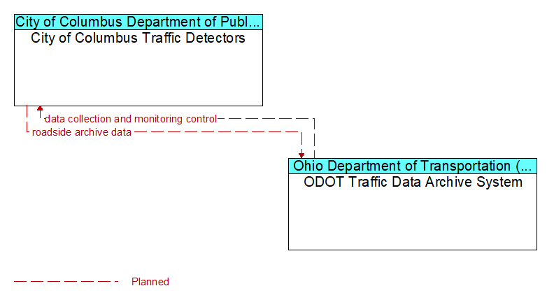 City of Columbus Traffic Detectors to ODOT Traffic Data Archive System Interface Diagram