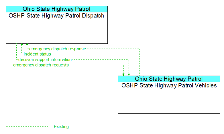OSHP State Highway Patrol Dispatch to OSHP State Highway Patrol Vehicles Interface Diagram