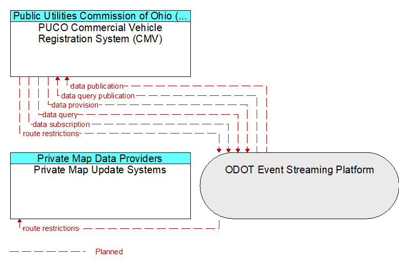 PUCO Commercial Vehicle Registration System (CMV) to Private Map Update Systems Interface Diagram