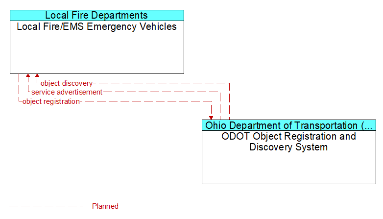 Local Fire/EMS Emergency Vehicles to ODOT Object Registration and Discovery System Interface Diagram