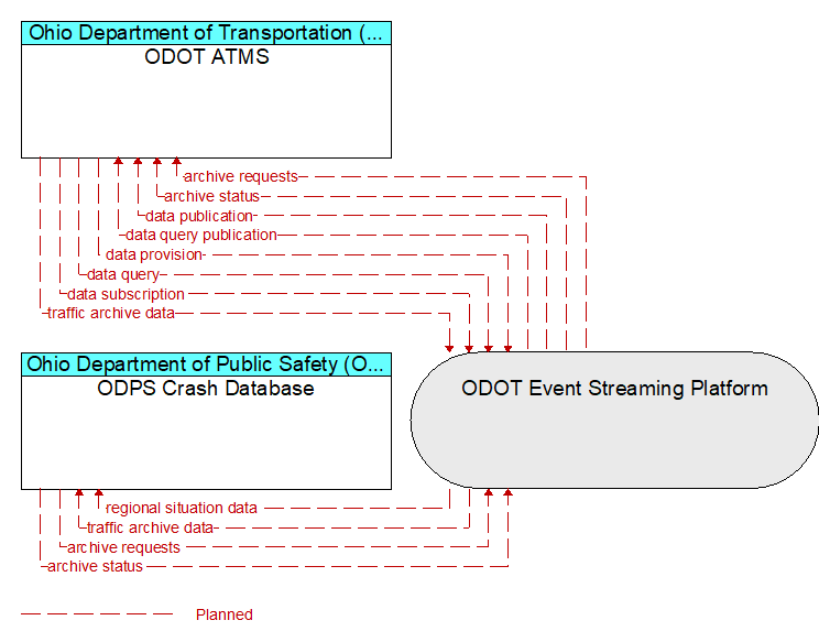 ODPS Crash Database to ODOT ATMS Interface Diagram