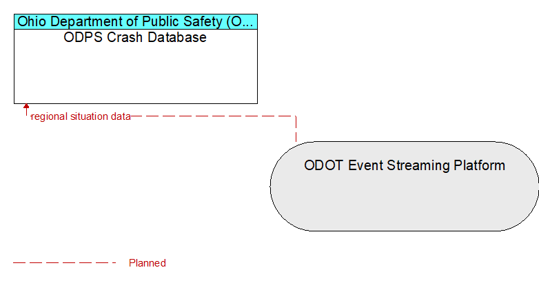 ODPS Crash Database to ODOT Event Streaming Platform Interface Diagram
