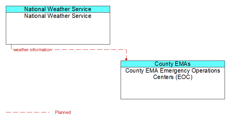 National Weather Service to County EMA Emergency Operations Centers (EOC) Interface Diagram