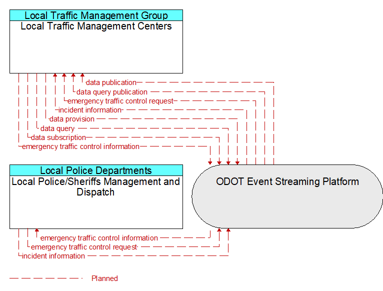 Local Traffic Management Centers to Local Police/Sheriffs Management and Dispatch Interface Diagram
