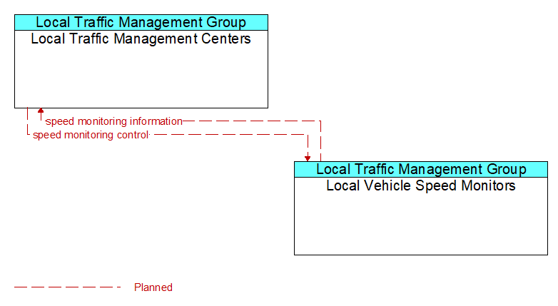 Local Traffic Management Centers to Local Vehicle Speed Monitors Interface Diagram
