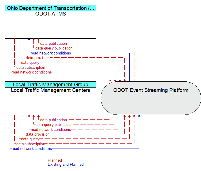 Local Traffic Management Centers to ODOT ATMS Interface Diagram