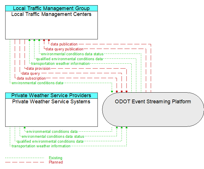 Local Traffic Management Centers to Private Weather Service Systems Interface Diagram