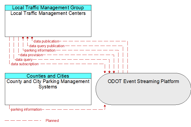 Local Traffic Management Centers to County and City Parking Management Systems Interface Diagram