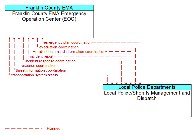 Franklin County EMA Emergency Operation Center (EOC) to Local Police/Sheriffs Management and Dispatch Interface Diagram