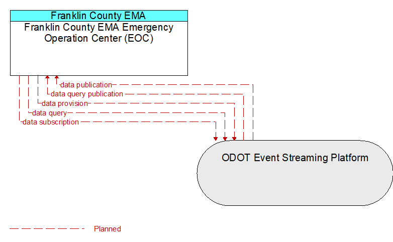 Franklin County EMA Emergency Operation Center (EOC) to ODOT Event Streaming Platform Interface Diagram