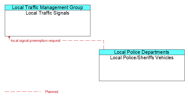 Local Traffic Signals to Local Police/Sheriffs Vehicles Interface Diagram
