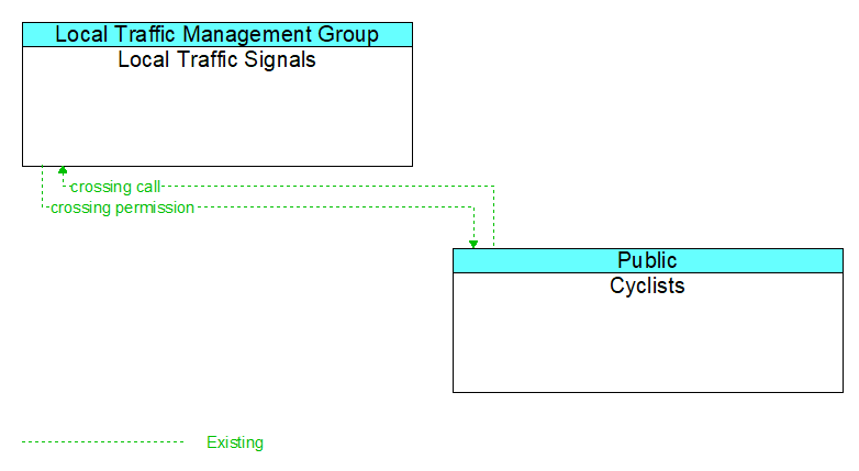 Local Traffic Signals to Cyclists Interface Diagram