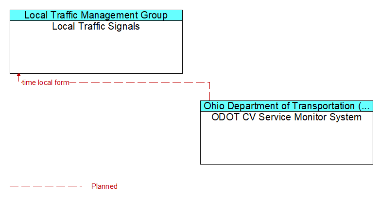 Local Traffic Signals to ODOT CV Service Monitor System Interface Diagram