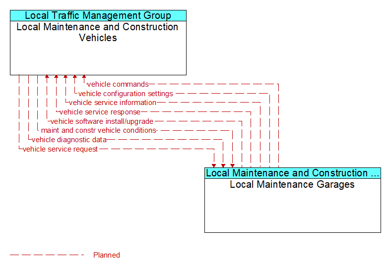 Local Maintenance and Construction Vehicles to Local Maintenance Garages Interface Diagram