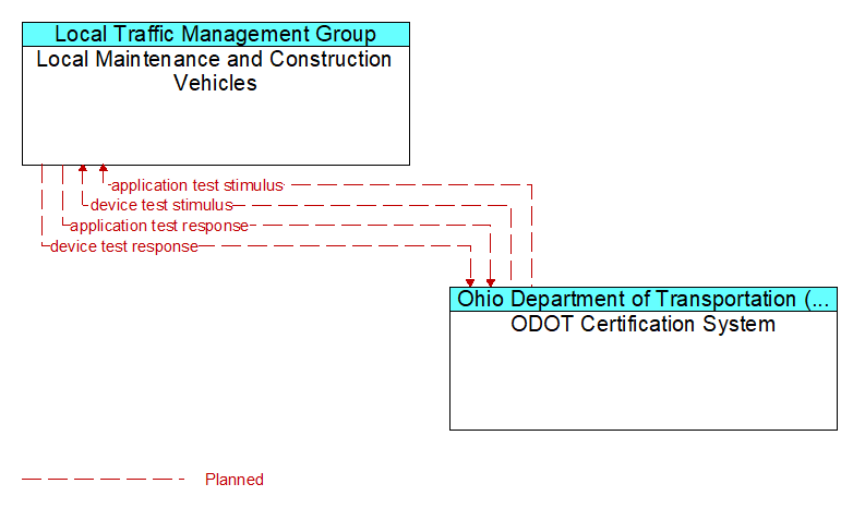 Local Maintenance and Construction Vehicles to ODOT Certification System Interface Diagram