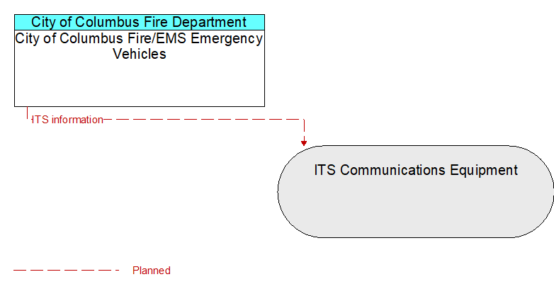 City of Columbus Fire/EMS Emergency Vehicles to ITS Communications Equipment Interface Diagram