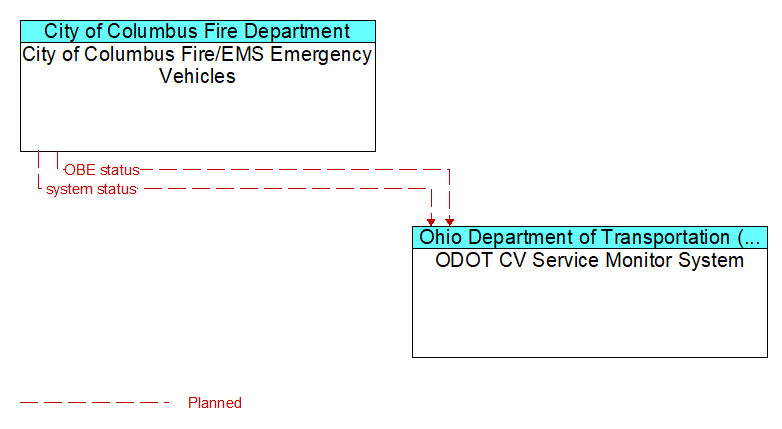 City of Columbus Fire/EMS Emergency Vehicles to ODOT CV Service Monitor System Interface Diagram
