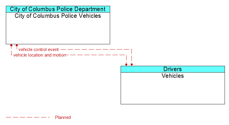 City of Columbus Police Vehicles to Vehicles Interface Diagram