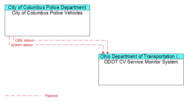 City of Columbus Police Vehicles to ODOT CV Service Monitor System Interface Diagram