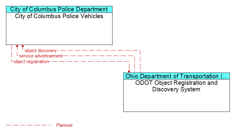 City of Columbus Police Vehicles to ODOT Object Registration and Discovery System Interface Diagram