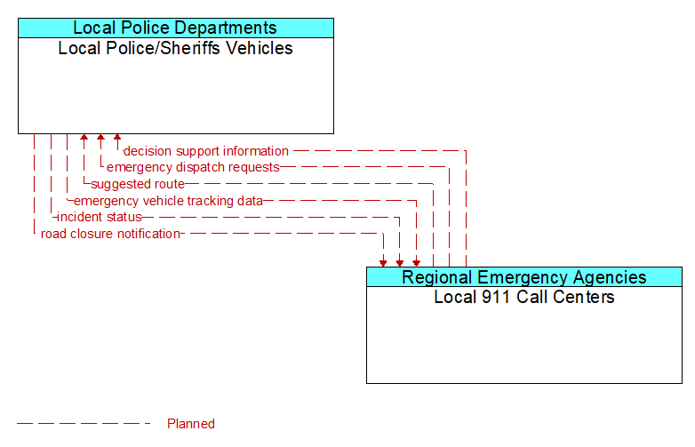 Local Police/Sheriffs Vehicles to Local 911 Call Centers Interface Diagram