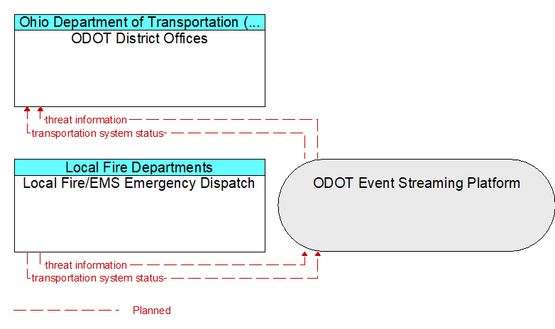Local Fire/EMS Emergency Dispatch to ODOT District Offices Interface Diagram