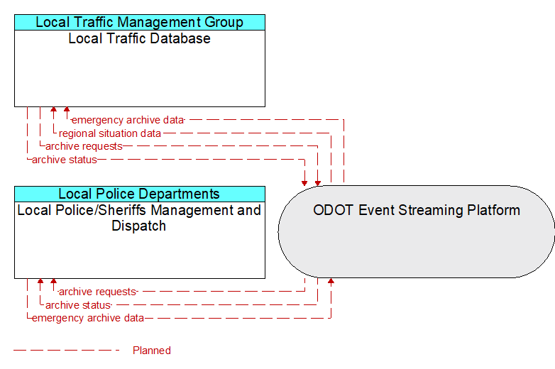 Local Police/Sheriffs Management and Dispatch to Local Traffic Database Interface Diagram