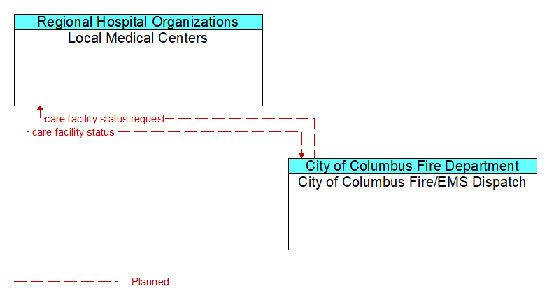 Local Medical Centers to City of Columbus Fire/EMS Dispatch Interface Diagram