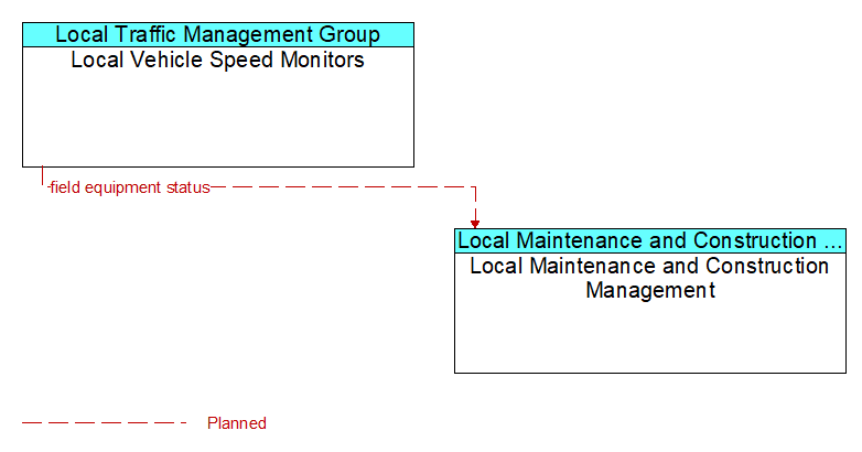 Local Vehicle Speed Monitors to Local Maintenance and Construction Management Interface Diagram