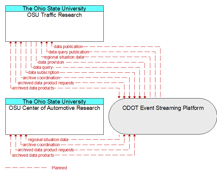OSU Traffic Research to OSU Center of Automotive Research Interface Diagram