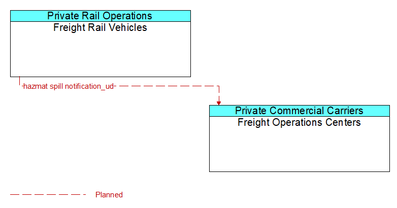 Freight Rail Vehicles to Freight Operations Centers Interface Diagram