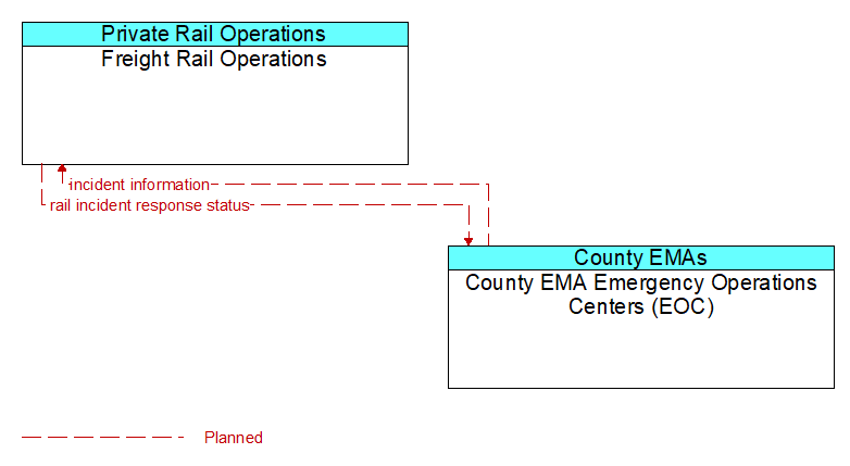 Freight Rail Operations to County EMA Emergency Operations Centers (EOC) Interface Diagram