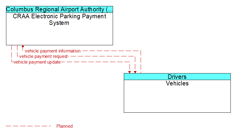 CRAA Electronic Parking Payment System to Vehicles Interface Diagram