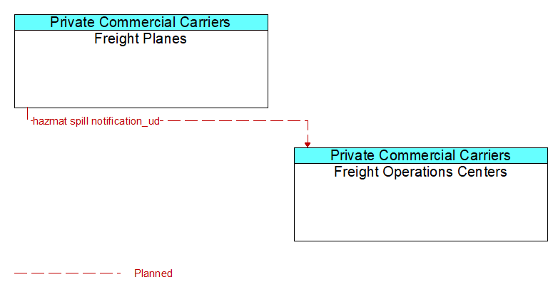 Freight Planes to Freight Operations Centers Interface Diagram