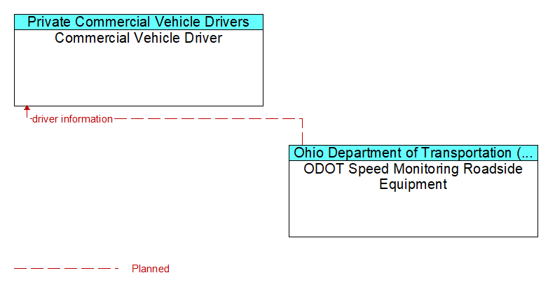 Commercial Vehicle Driver to ODOT Speed Monitoring Roadside Equipment Interface Diagram