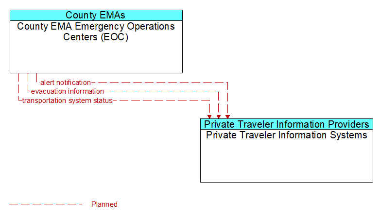 County EMA Emergency Operations Centers (EOC) to Private Traveler Information Systems Interface Diagram