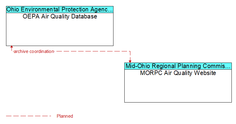 OEPA Air Quality Database to MORPC Air Quality Website Interface Diagram