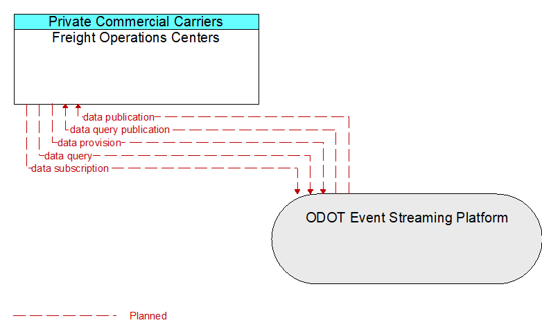 Freight Operations Centers to ODOT Event Streaming Platform Interface Diagram