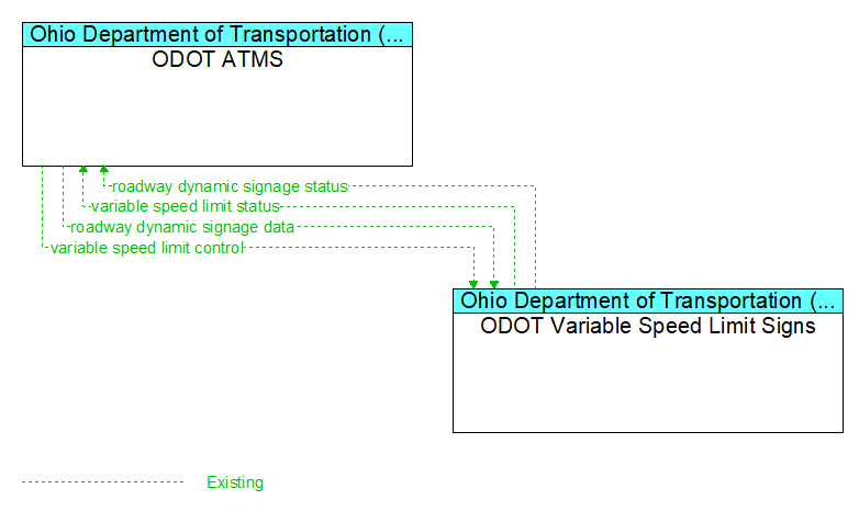 ODOT ATMS to ODOT Variable Speed Limit Signs Interface Diagram