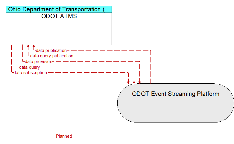 ODOT ATMS to ODOT Event Streaming Platform Interface Diagram