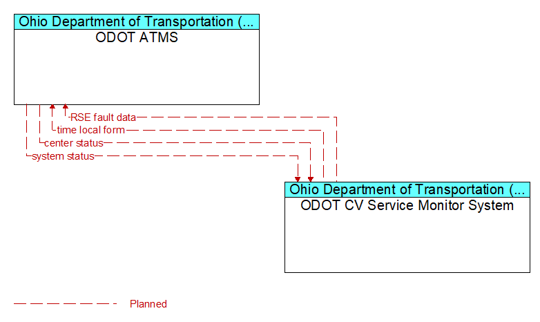 ODOT ATMS to ODOT CV Service Monitor System Interface Diagram