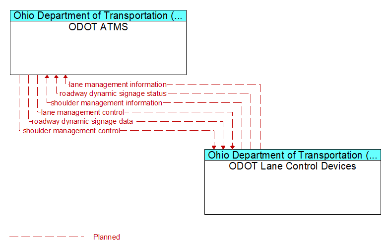 ODOT ATMS to ODOT Lane Control Devices Interface Diagram